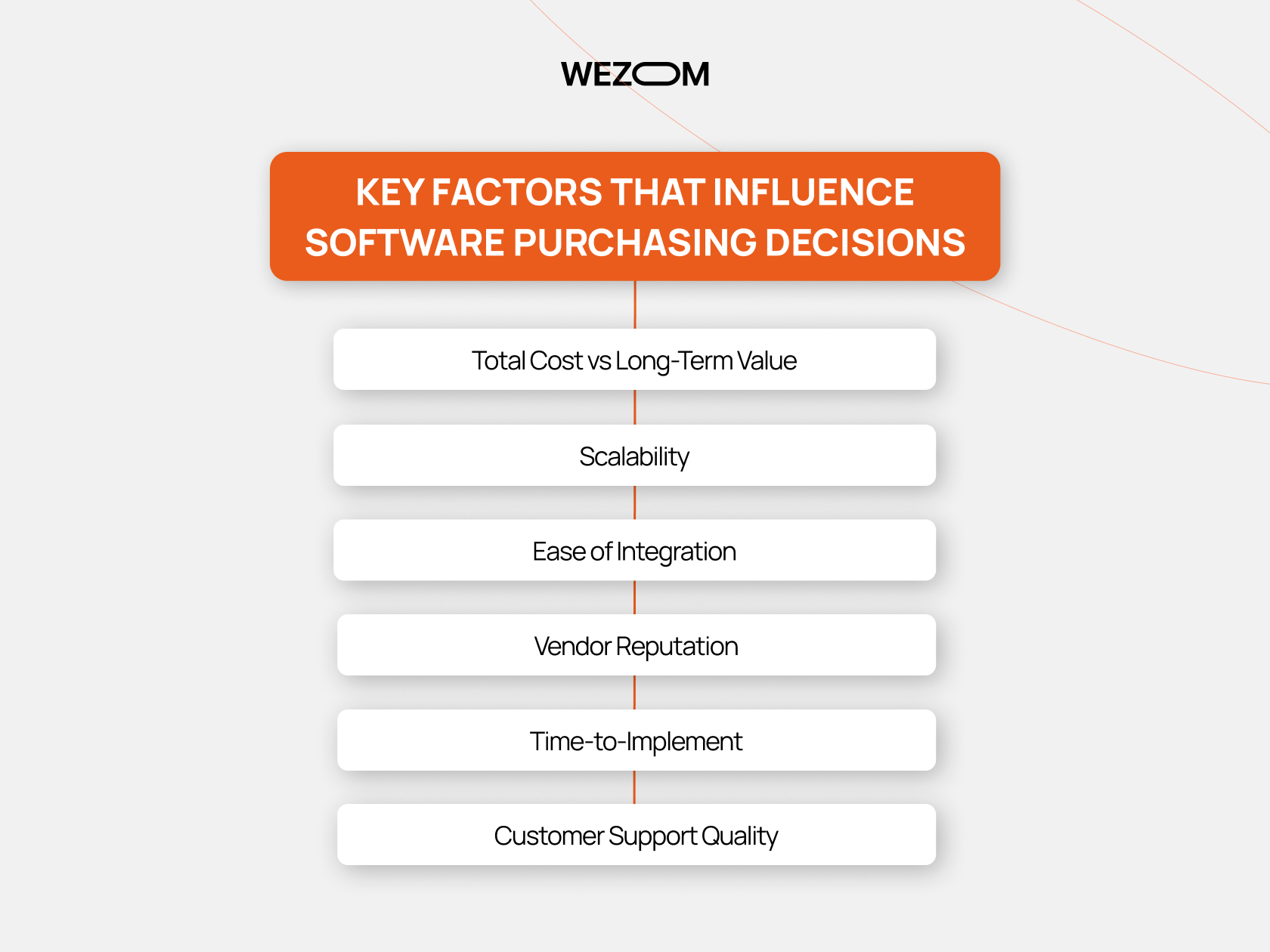 Key factors in the software buying process including scalability, integration, and vendor evaluation